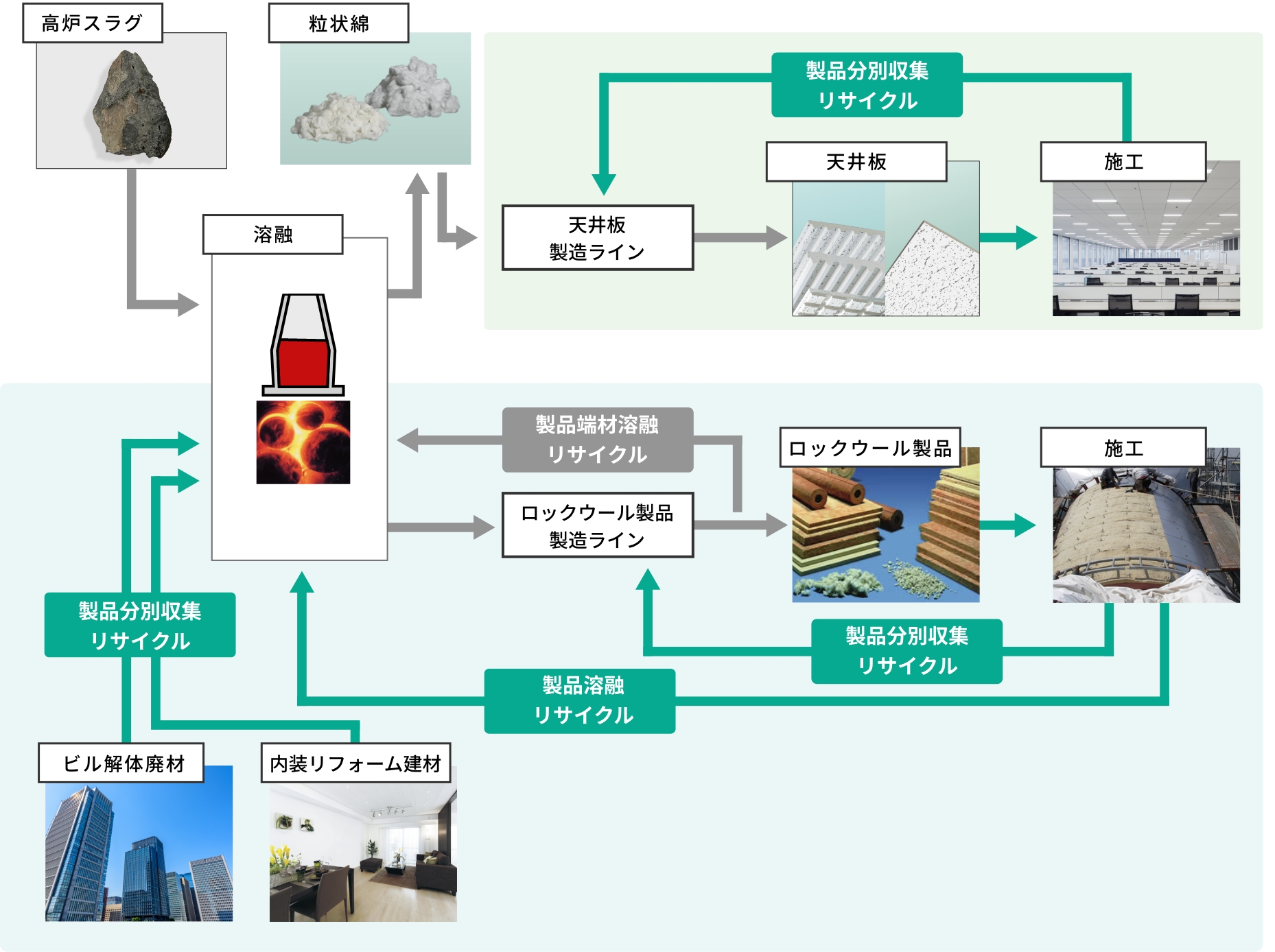 「ロックウール製品のリサイクルシステム例 画像