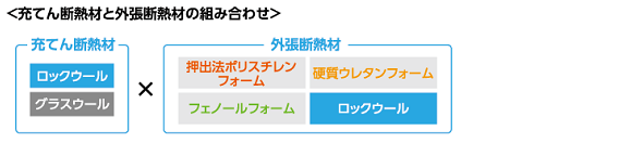 充てん断熱材と外張断熱材の組み合わせ イメージ図