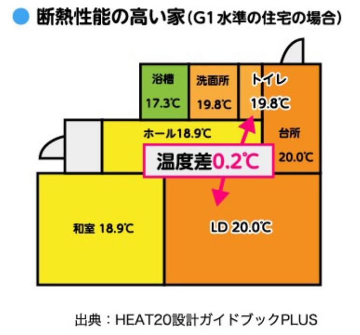 断熱性能の高い家(G1水準の住宅の場合) イメージ図