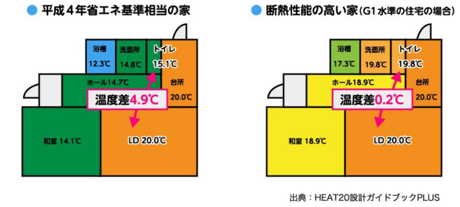 平成4年省エネ基準相当の家 断熱性能の高い家(G1水準の住宅の場合) イメージ図