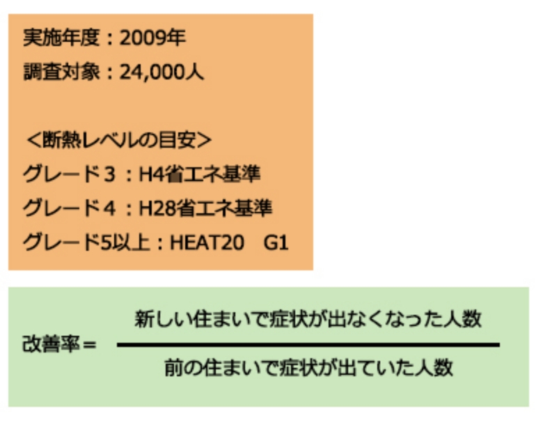 断熱化による病気の改善率 グラフ 条件